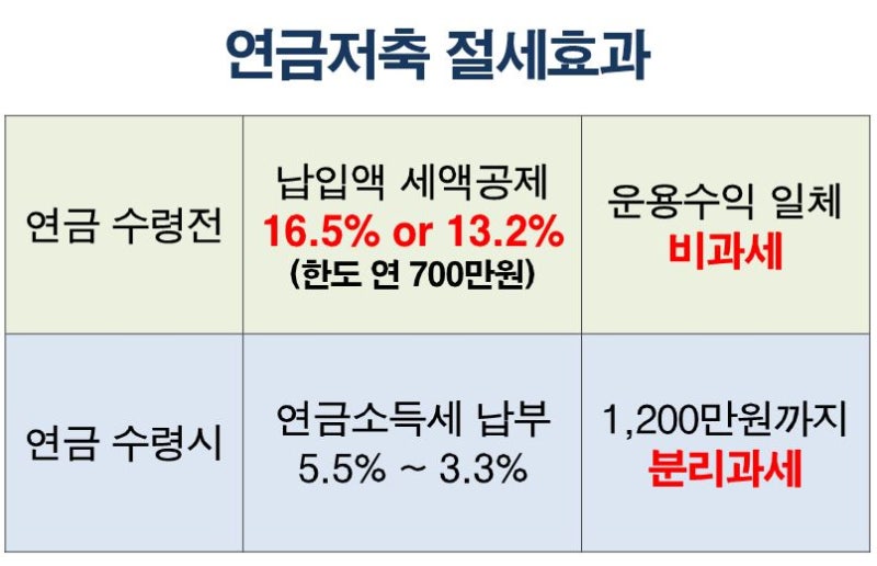 연금저축계좌의 세액공제 한도와 혜택을 파헤칠 것. 12