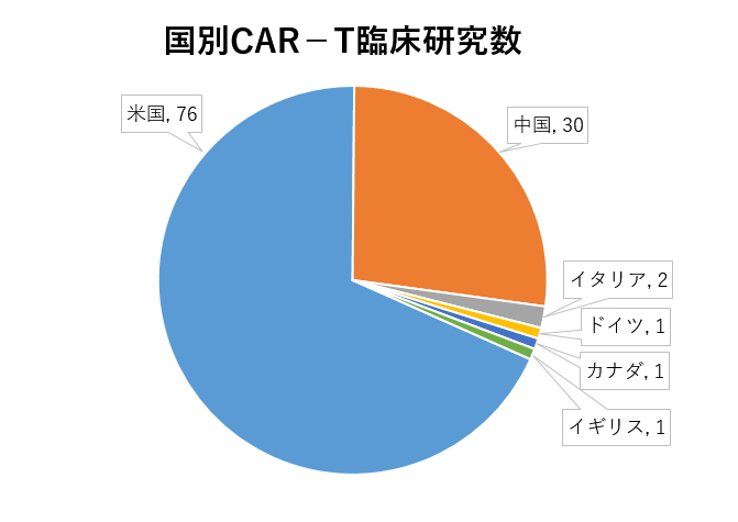  CAR-T요법만으로 백혈병 치유는 가능한가?장기 예후는?~미국 혈액 학회 ASH2018보고~