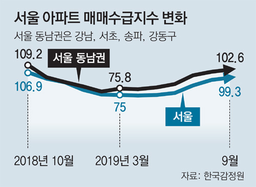 버티는 주인들… 매물 끊긴 강남권 아파트. 압구정 재건축 전문 골드웰부동산중개법인. 압구정뱅커.