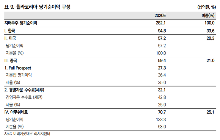  10월 7일의 기업분석 Letter - 휠라코리아(081660)