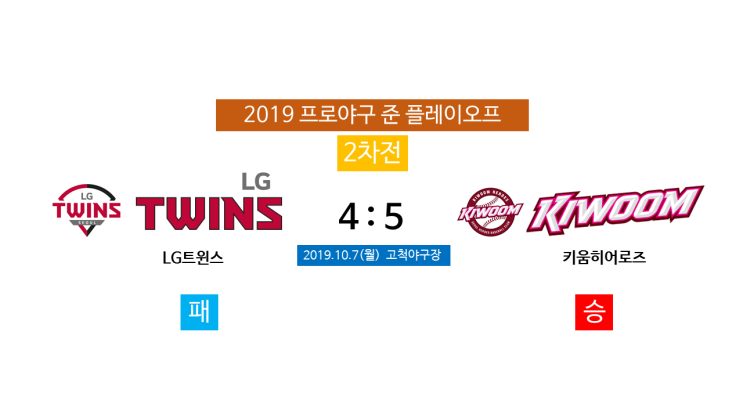  키움 준플레이오프 2차전 10회말 끝내기 승리로 2연승