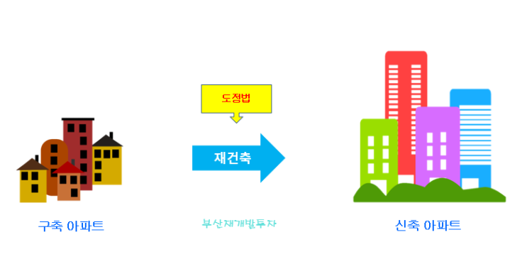  아파트 재건축 연한과 안전진단이란?