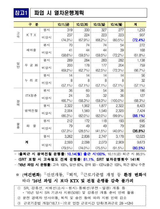  철도노조 파업 대비 비상수송대책 수립·시행