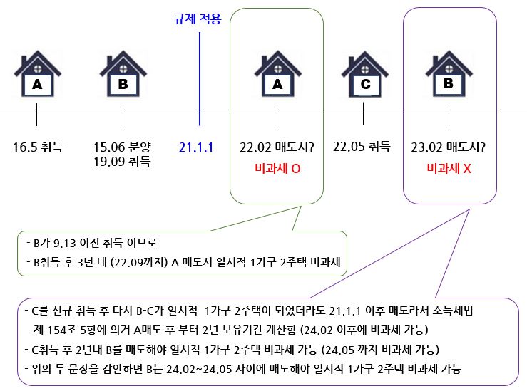 2021년 이후 일시적 1가구 2주택자의 1주택 보유기간 기산문제 국세청 답변