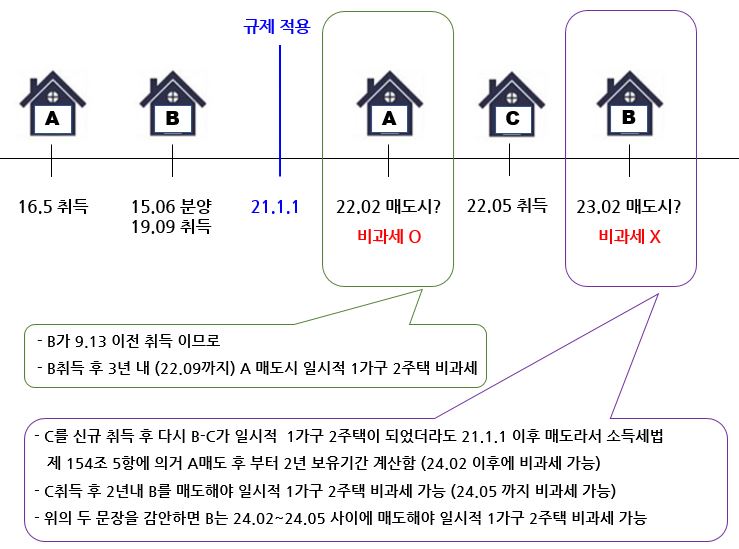  2021년 이후 일시적 1가구 2주택자의 1주택 보유기간 기산문제 국세청 답변