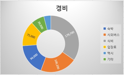  경주 2박3일 여름여행일정, 경비 총 정리