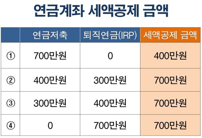 연금저축계좌의 세액공제 한도와 혜택을 파헤칠 것. 4