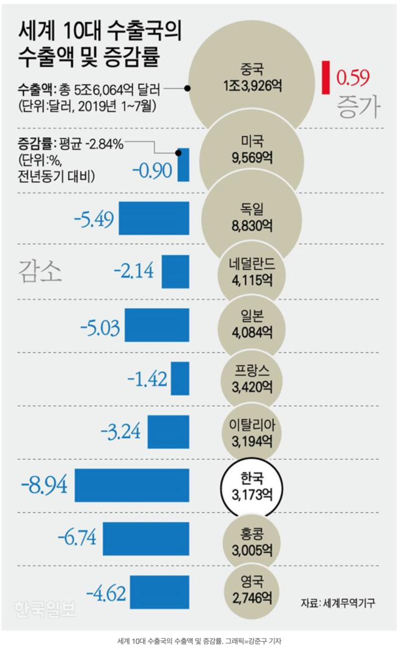 19.10.07] 10월 14일부 부동산 대책 일환 대출규제 본격 시행 / WTO 세계 10대 수출국 중 한국 수출 감소율 최고 /  서울 재건축,재개발 분양가 5년사이 53%상승 : 네이버 블로그
