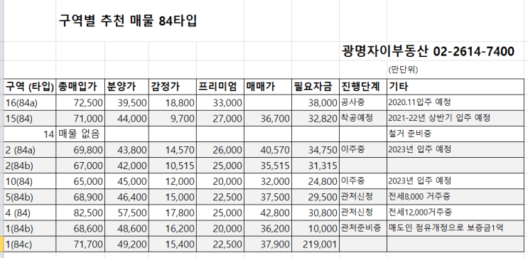 광명재개발 구역별 프리미엄 시세 84타입