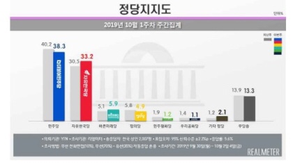 좁혀진 지지율 격차…민주 38.3%vs한국 33.2%