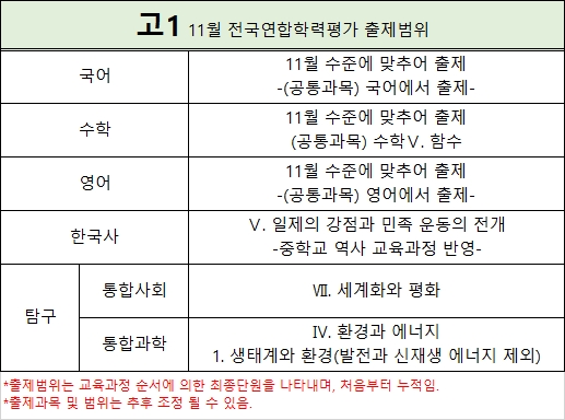  2019, 11월 모의고사 일정 및 범위 <고1, 고2>