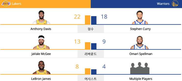  NBA 19-20 프리 시즌 (19.10.05) 골든스테이트 워리어스 vs LA 레이커스 (GSW vs LAL)