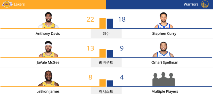 NBA 19-20 프리 시즌 (19.10.05) 골든스테이트 워리어스 vs LA 레이커스 (GSW vs LAL)