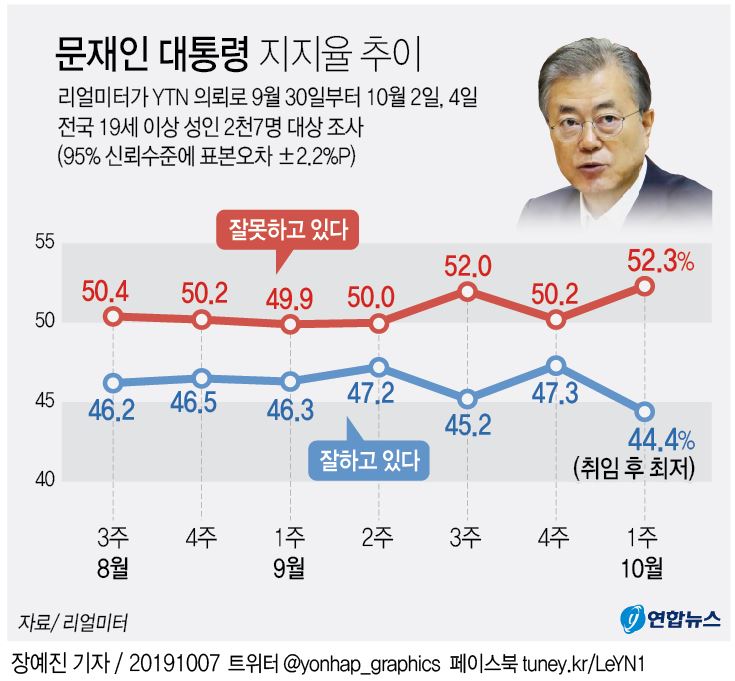 조국 구속, 조국 수호 대립의 영향 ( 국정 지지율 하락 )