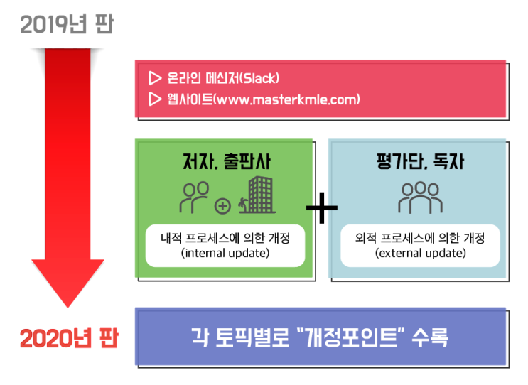  2020/2021 마스터(Master) KMLE 개정판 달라진 점 #2