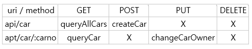 [hyperledger fabric] fabric v1.4 - rest api 서버(fabcar)