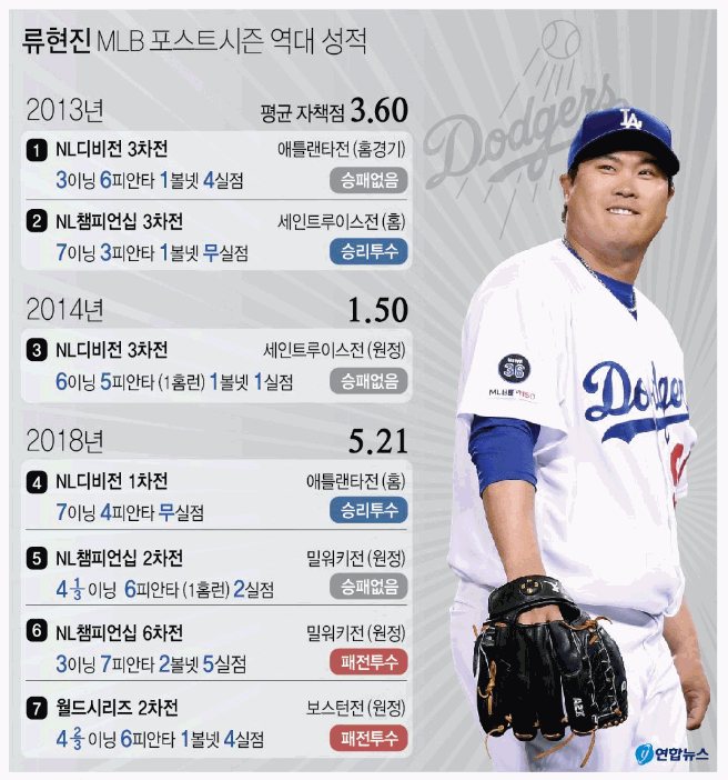  류현진 MLB 포스트시즌 역대 성적