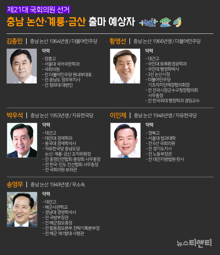  [21대 총선 'D-197'] "김종민의 재선이냐, 보수진영의 捲土重來(권토중래)냐"