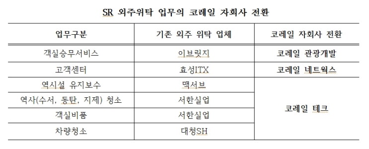  [보도자료]코레일 없으면 운행 못하는 SR, 과연 정상적 회사인가?