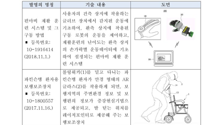  고령인구를 위한 재활보조기기 특허출원 급증