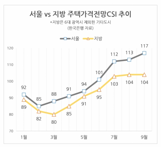 서울 “오른다” vs 지방 “떨어진다”…집값 전망격차 역대최대