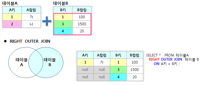 SQL 온라인 강의 : Level 2 - 014. RIGHT OUTER JOIN