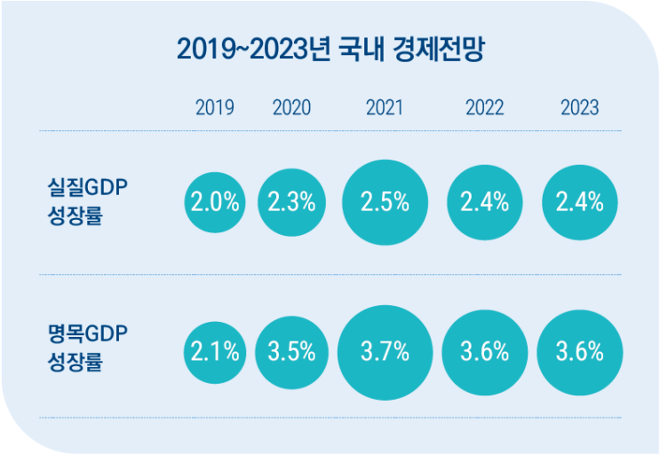  2020년 및 중기 경제전망 / 국회예산정책처(NABO) '19.9.30