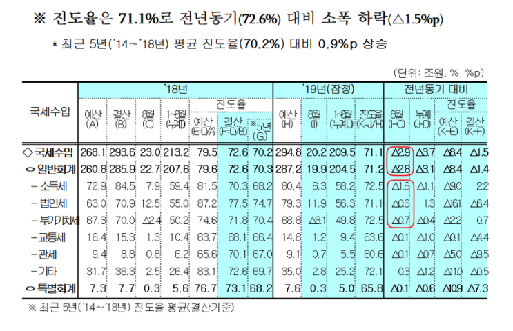  2019.10.09  8월 세수 적자 2조 9000억원 정치 위기의 시작,  경기와 소득과 재정 그리고 정치  