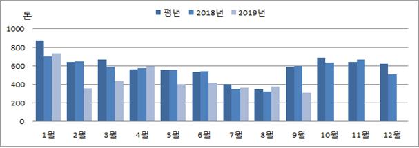  2019년 6~9월 표고버섯 수출입 동향 및 10월 전망