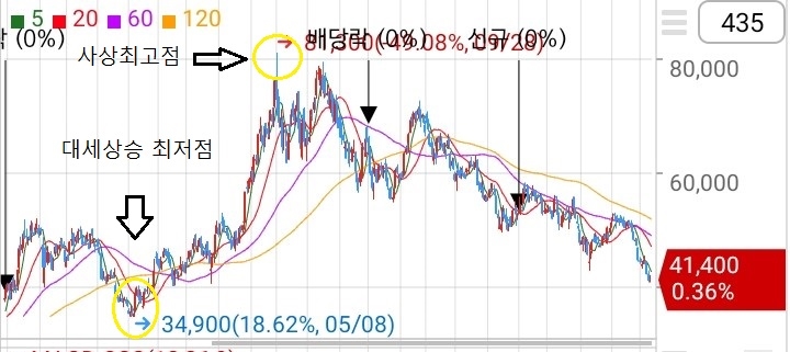  포스코케미칼, LG화학 최저점과 최고점의 ADX라인