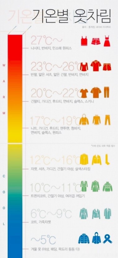  기온별 옷차림