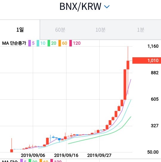  네임빗 bnx코인 뇌피셜2(반등코인 예상가격 목표가)