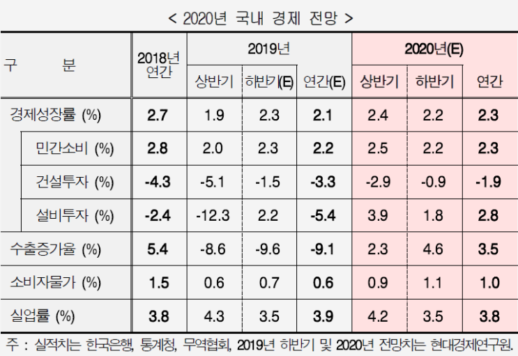 HRI, 2020년 한국 경제 전망 /현대경제연구원 '19.9.20