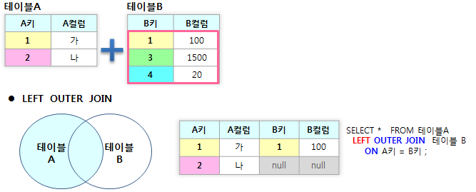  SQL 온라인 강의 : Level 2 - 013. LEFT OUTER JOIN