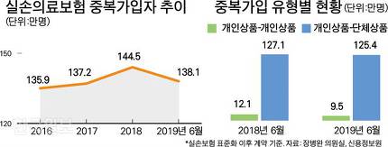 중복 보상 안되는데.. 실손보험 2개 이상 가입자 여전히 많다 중복 보상 안되는데.. 실손보험 2개 이상 가입자 여전히 많다