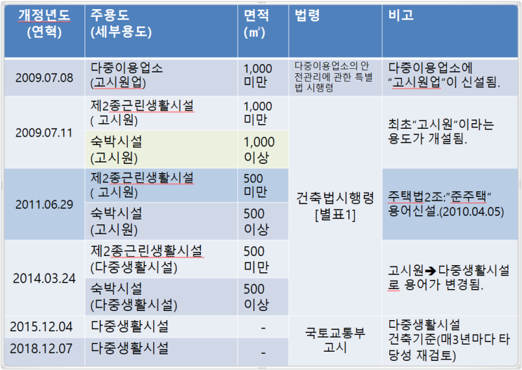  고시원(고시텔)=다중생활시설 변천사