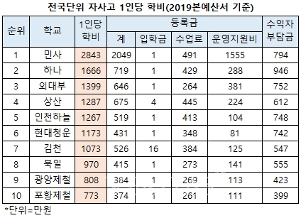 알고보자 반복되는 자사고 학비 논란 교육투자 빠진 일방적 낙인찍기