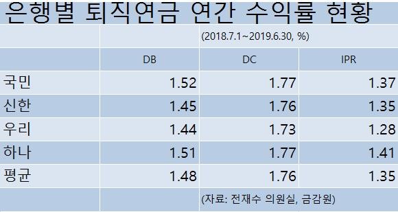 수익률 사실상 ‘제로’...시중은행 퇴직연금 살릴 방안은 수익률 사실상 ‘제로’...시중은행 퇴직연금 살릴 방안은