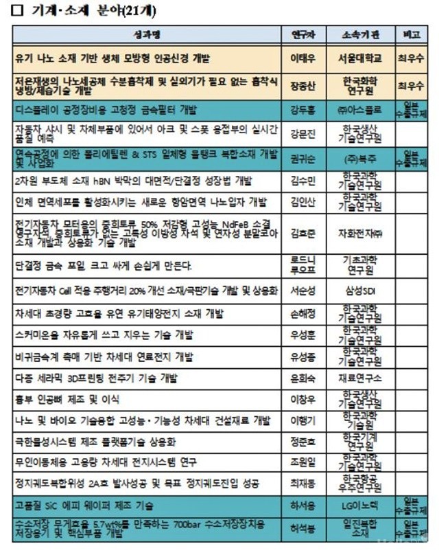  치매치료·전기세 걱정 끝 에어컨···국민 선택 '최고 R&D'
