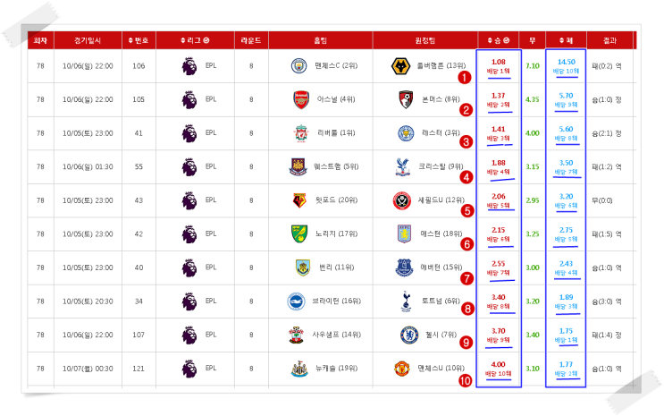 토토인 재미로 알아보는 EPL 배당 순위 통계