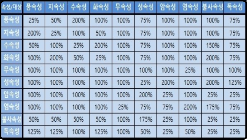 라그나로크M 속성표와 레벨별 경험치, 드랍율 패널티 : 네이버 블로그 라그나로크M 속성표와 레벨별 경험치, 드랍율 패널티 : 네이버 블로그
