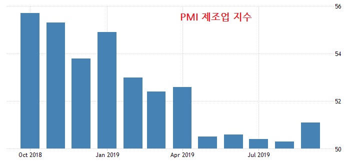  -미국 9월 Macro 분석 / 하락하는 제조업 지수의 반등기대-
