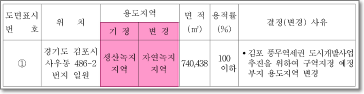  김포 풍무역세권 개발구역 → 자연녹지지역 으로 용도 변경