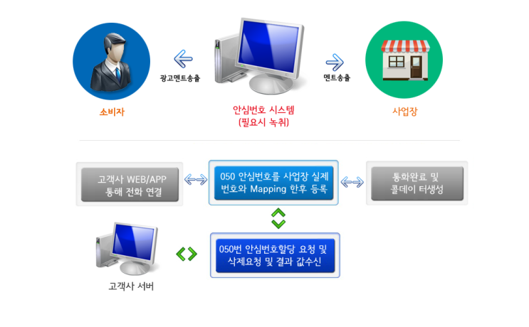  050 안심번호 통계 활용 방법