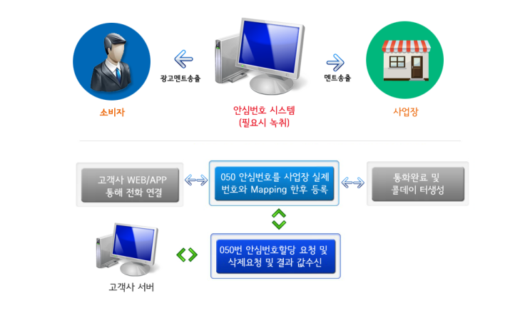 050 안심번호 통계 활용 방법