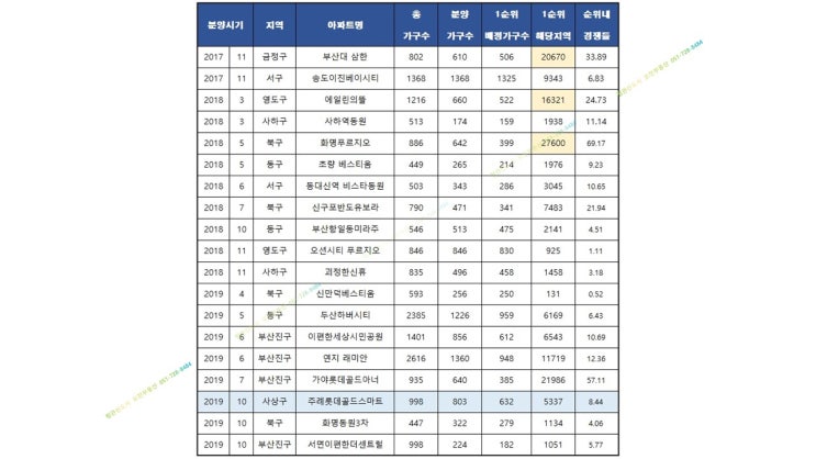  주례 롯데 1순위 청약 결과(경쟁률)
