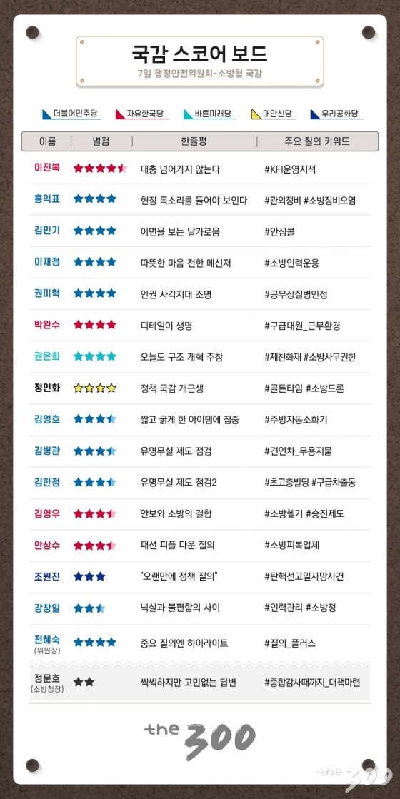  [언론보도/머니투데이] [300스코어보드-행안위]"소방공무원 처우 개선"…법안심사도 이렇게 한다면