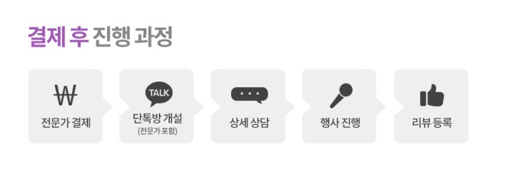  [결제 후 진행 안내] 전문가 결제 후에 진행은 어떻게 되나요?