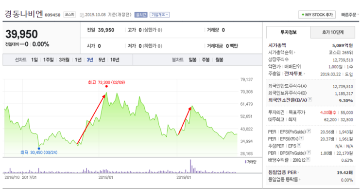  [주식과 생활] 추워졌다....경동나비엔과 파세코