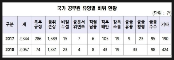 국가 공무원 비위 비밀누설 53.3% 직권남용 33.3% 증가
